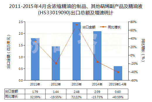 2011-2015年4月含濃縮精油的制品、其他萜烯副產(chǎn)品及精油液(HS33019090)出口總額及增速統(tǒng)計